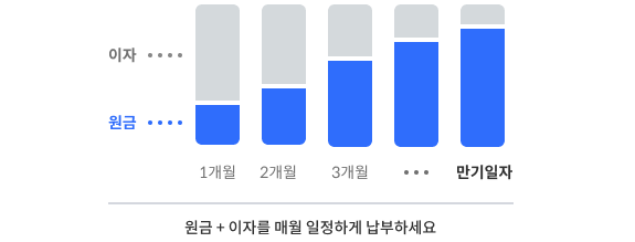 1개월, 2개월, 3개월부터 만기일자까지 원금+이자를 매월 일정하게 납부하세요.