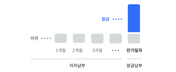 1개월, 2개월, 3개월부터 만기일자까지 원금+이자를 매월 일정하게 납부하세요.